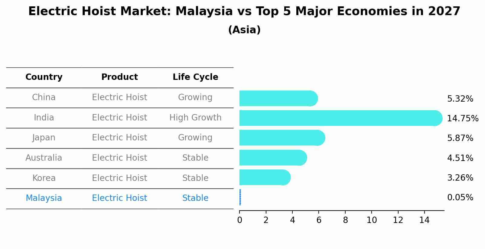 Electric Hoist Market: Malaysia vs Top 5 Major Economies in 2027 (Asia)