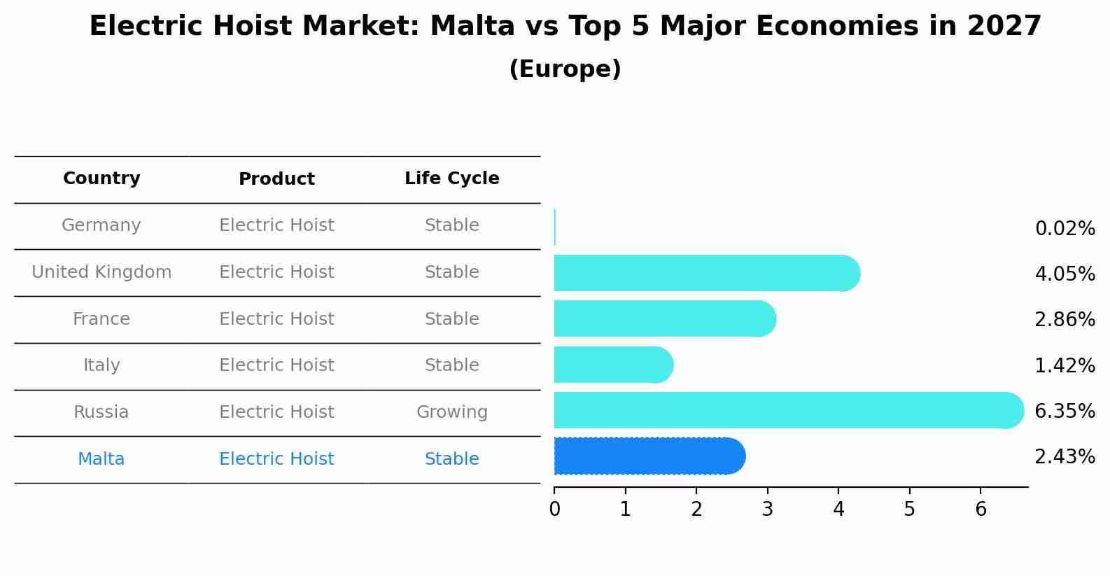 Electric Hoist Market: Malta vs Top 5 Major Economies in 2027 (Europe)