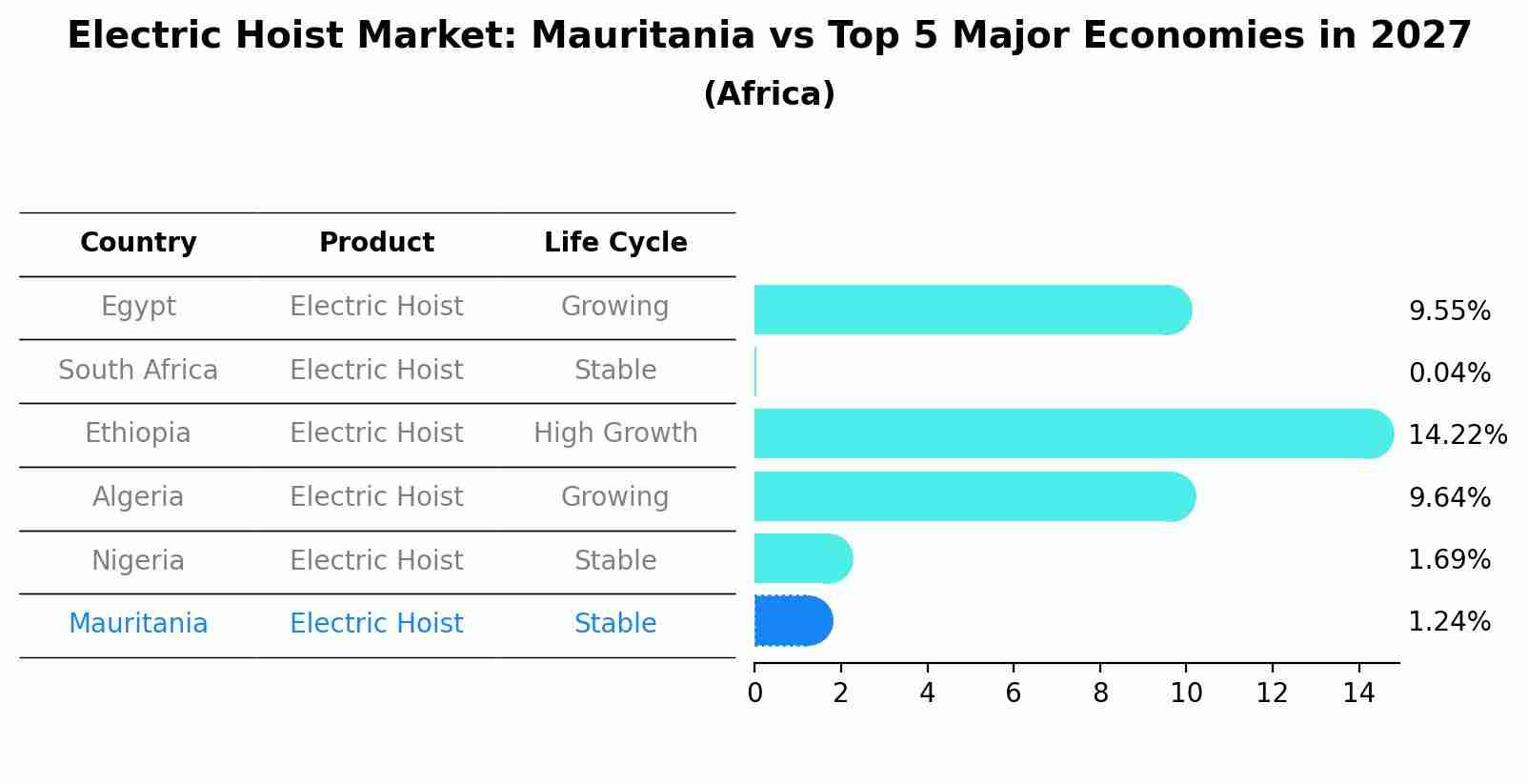 Electric Hoist Market: Mauritania vs Top 5 Major Economies in 2027 (Africa)
