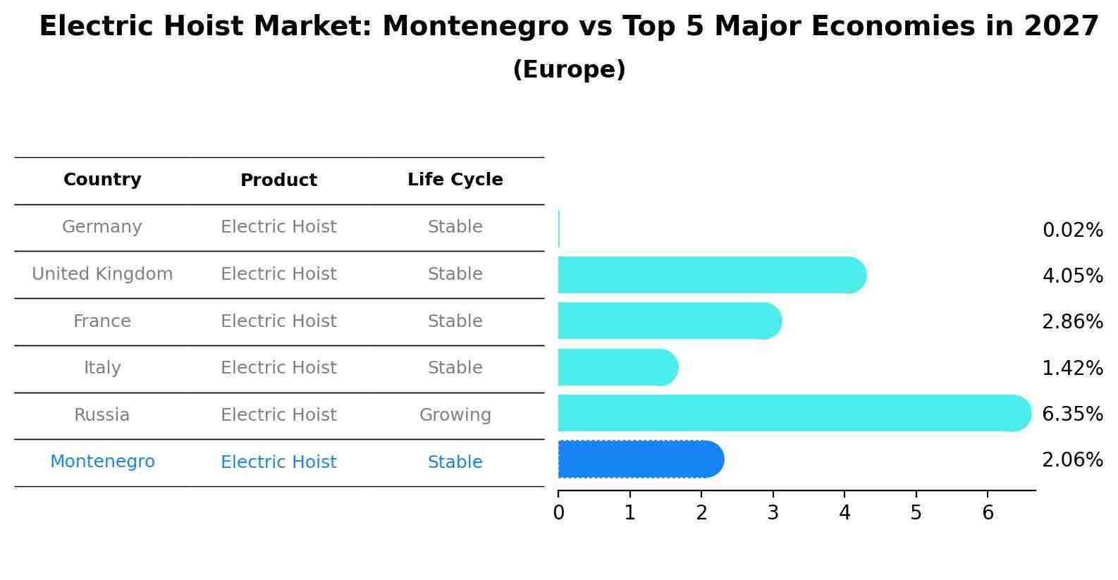 Electric Hoist Market: Montenegro vs Top 5 Major Economies in 2027 (Europe)