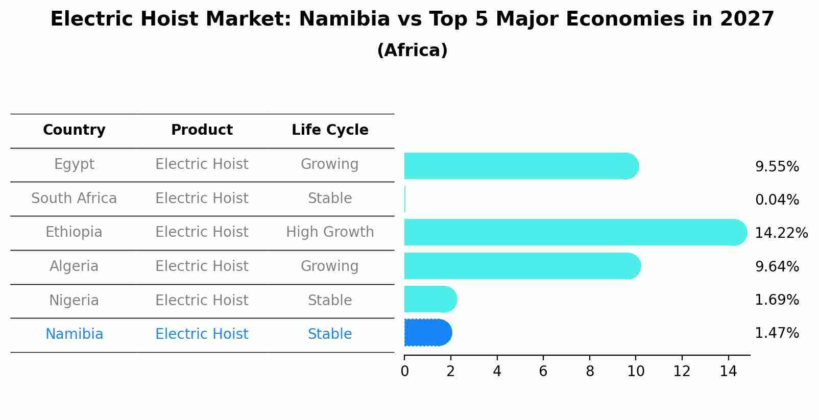 Electric Hoist Market: Namibia vs Top 5 Major Economies in 2027 (Africa)