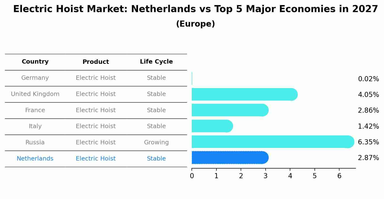 Electric Hoist Market: Netherlands vs Top 5 Major Economies in 2027 (Europe)