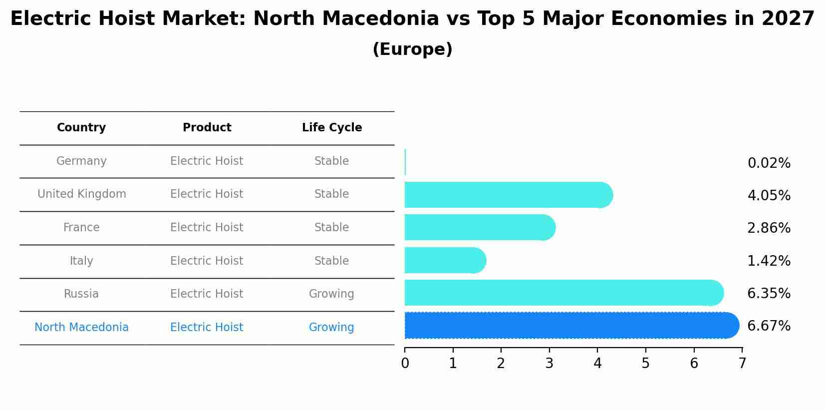 Electric Hoist Market: North Macedonia vs Top 5 Major Economies in 2027 (Europe)