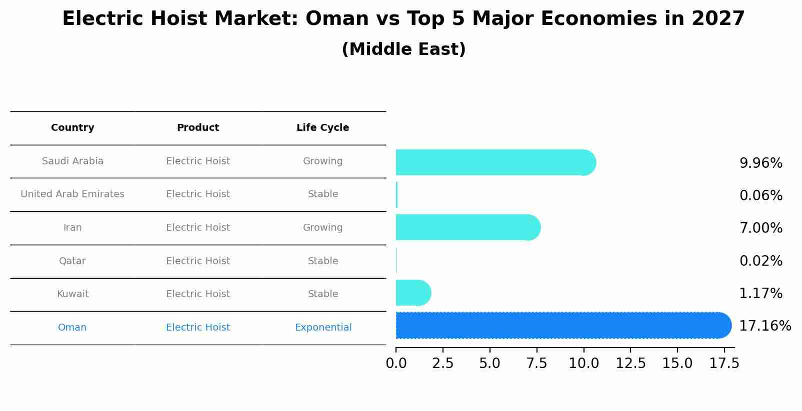 Electric Hoist Market: Oman vs Top 5 Major Economies in 2027 (Middle East)