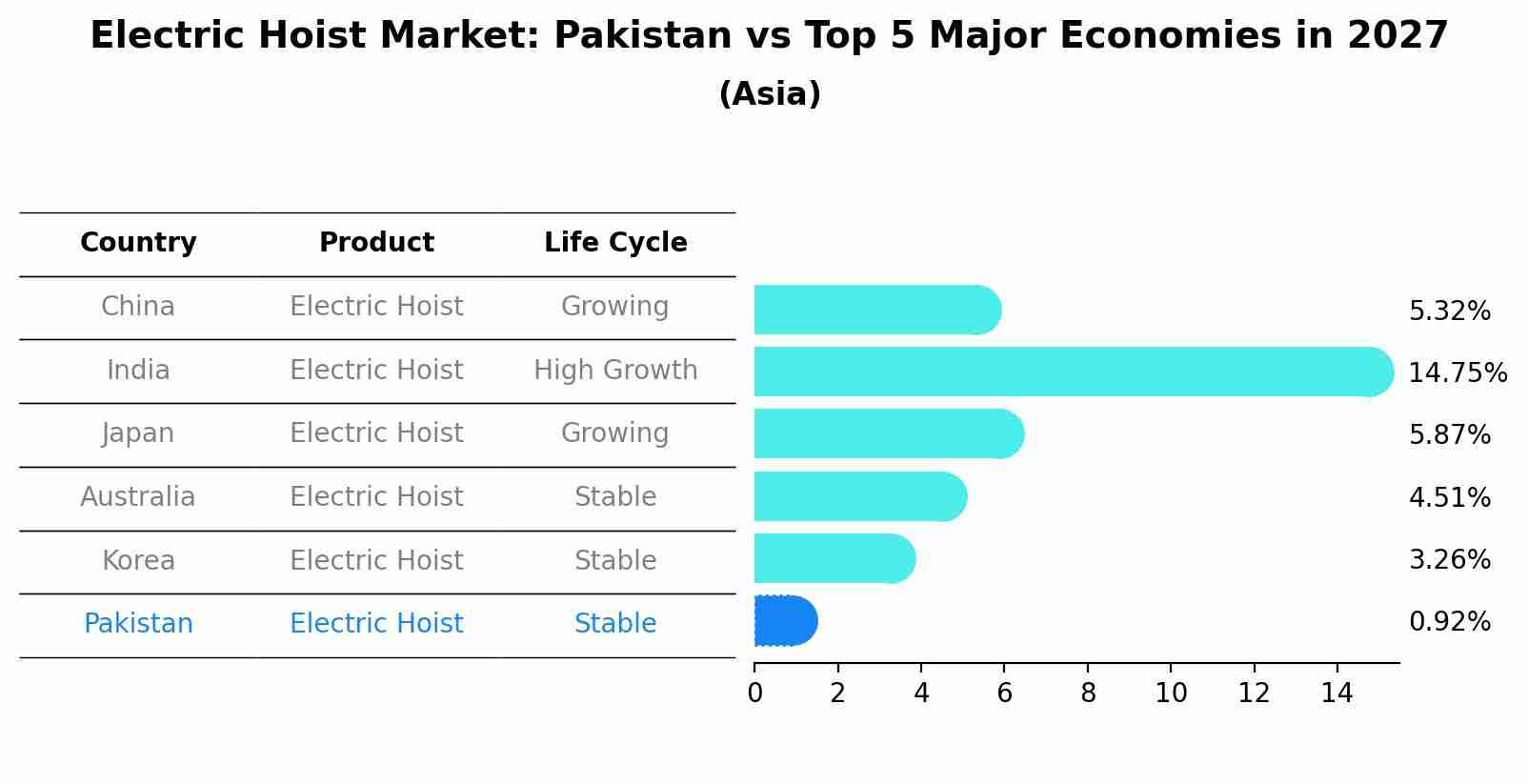 Electric Hoist Market: Pakistan vs Top 5 Major Economies in 2027 (Asia)