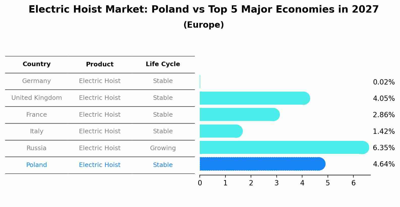 Electric Hoist Market: Poland vs Top 5 Major Economies in 2027 (Europe)
