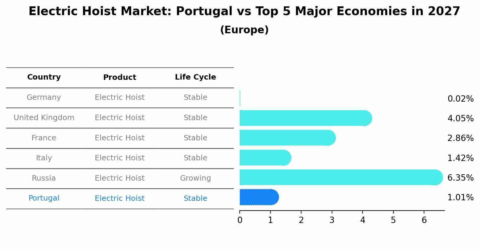 Electric Hoist Market: Portugal vs Top 5 Major Economies in 2027 (Europe)