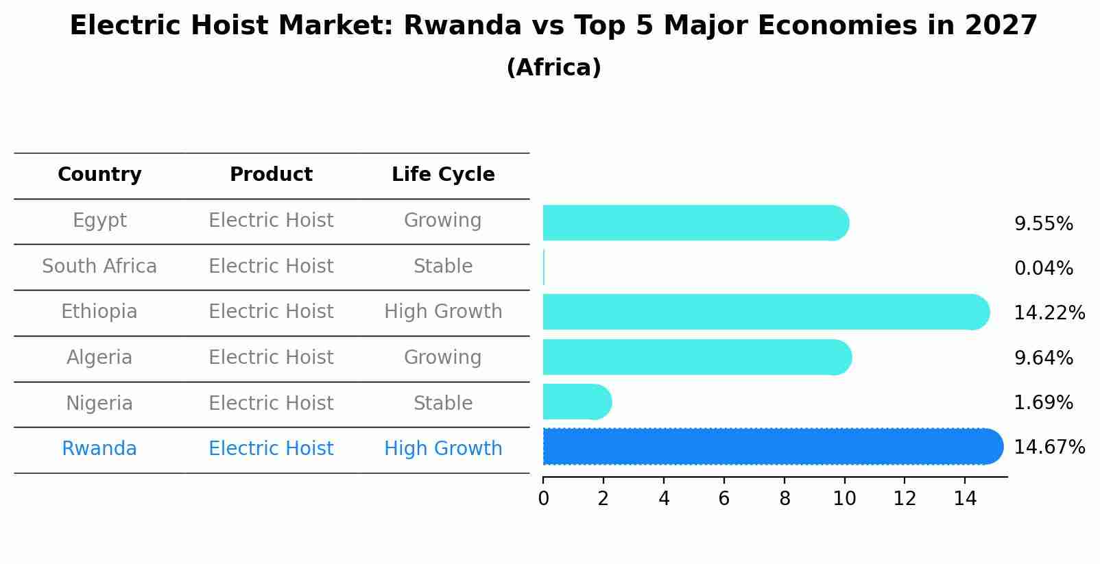 Electric Hoist Market: Rwanda vs Top 5 Major Economies in 2027 (Africa)