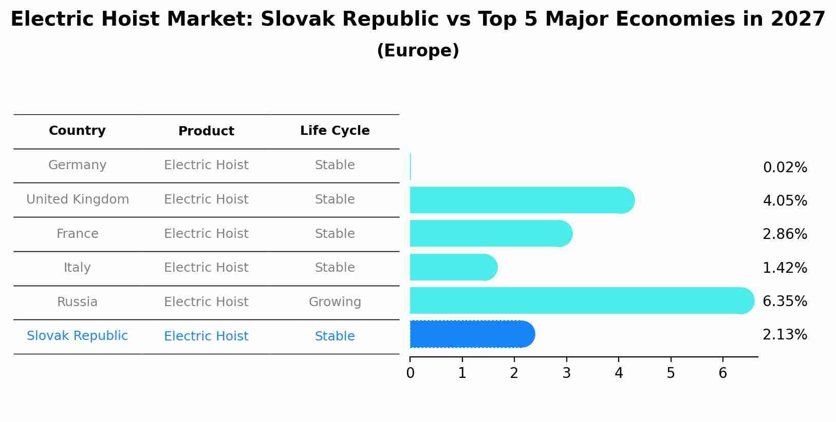 Electric Hoist Market: Slovak Republic vs Top 5 Major Economies in 2027 (Europe)