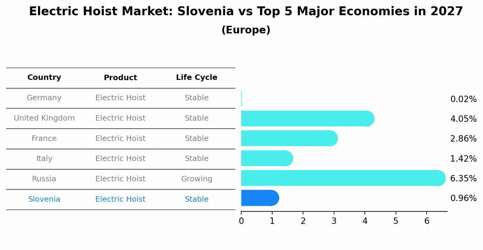 Electric Hoist Market: Slovenia vs Top 5 Major Economies in 2027 (Europe)