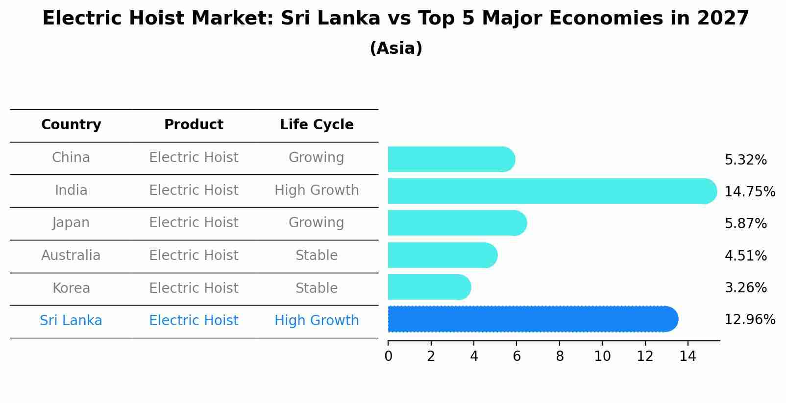 Electric Hoist Market: Sri Lanka vs Top 5 Major Economies in 2027 (Asia)
