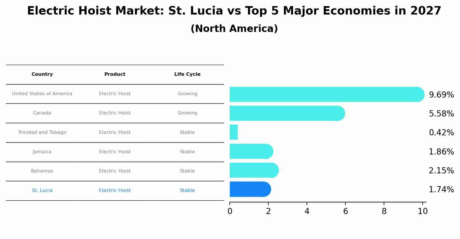 Electric Hoist Market: St. Lucia vs Top 5 Major Economies in 2027 (North America)