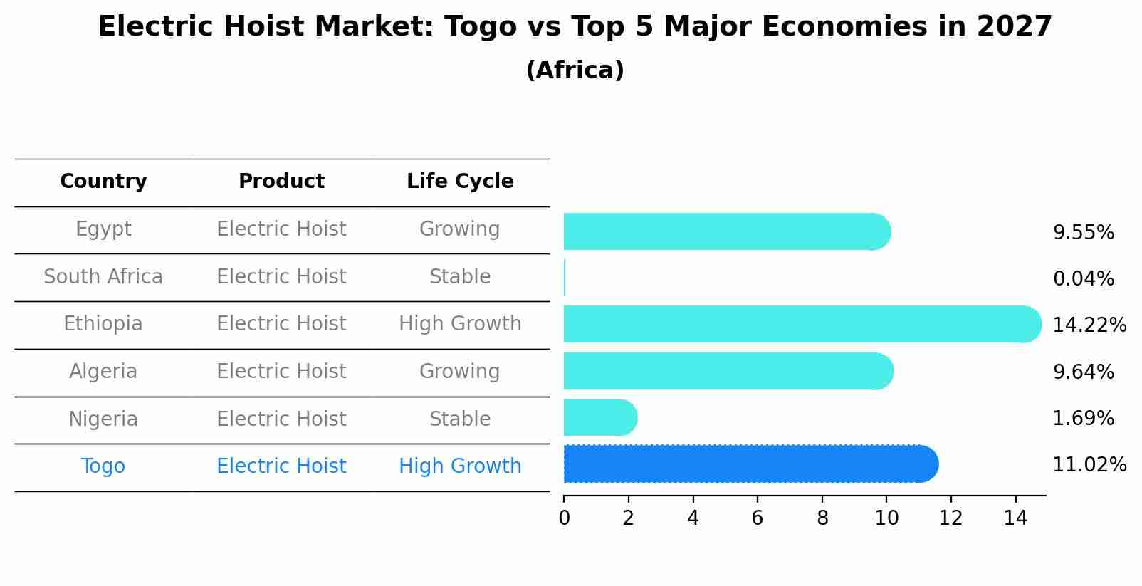 Electric Hoist Market: Togo vs Top 5 Major Economies in 2027 (Africa)