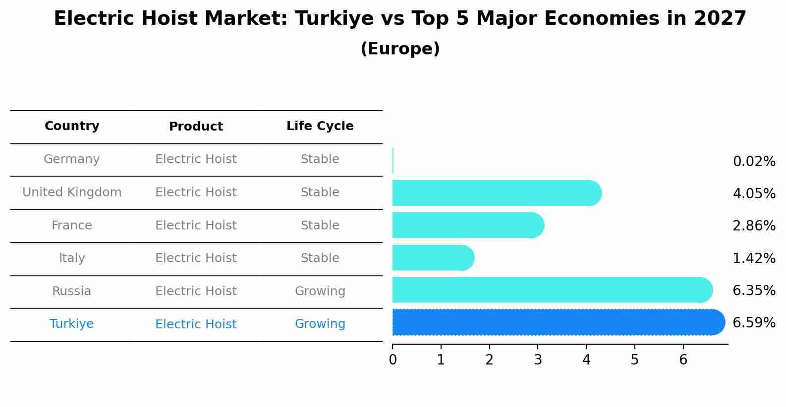 Electric Hoist Market: Turkiye vs Top 5 Major Economies in 2027 (Europe)