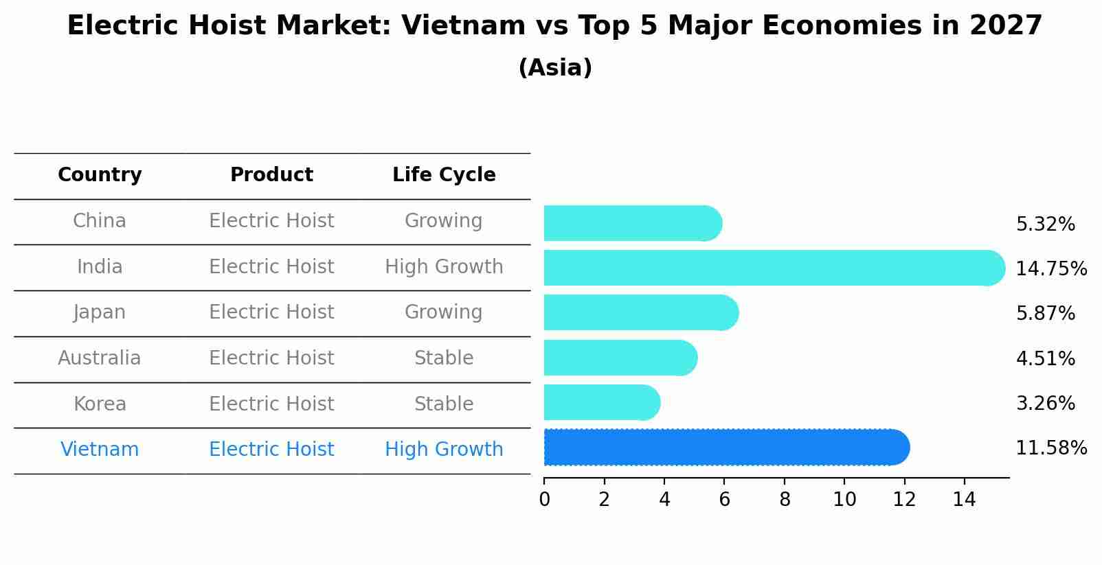 Electric Hoist Market: Vietnam vs Top 5 Major Economies in 2027 (Asia)