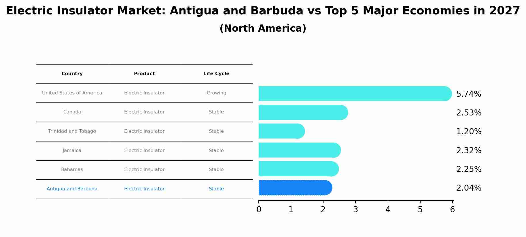 Electric Insulator Market: Antigua and Barbuda vs Top 5 Major Economies in 2027 (North America)
