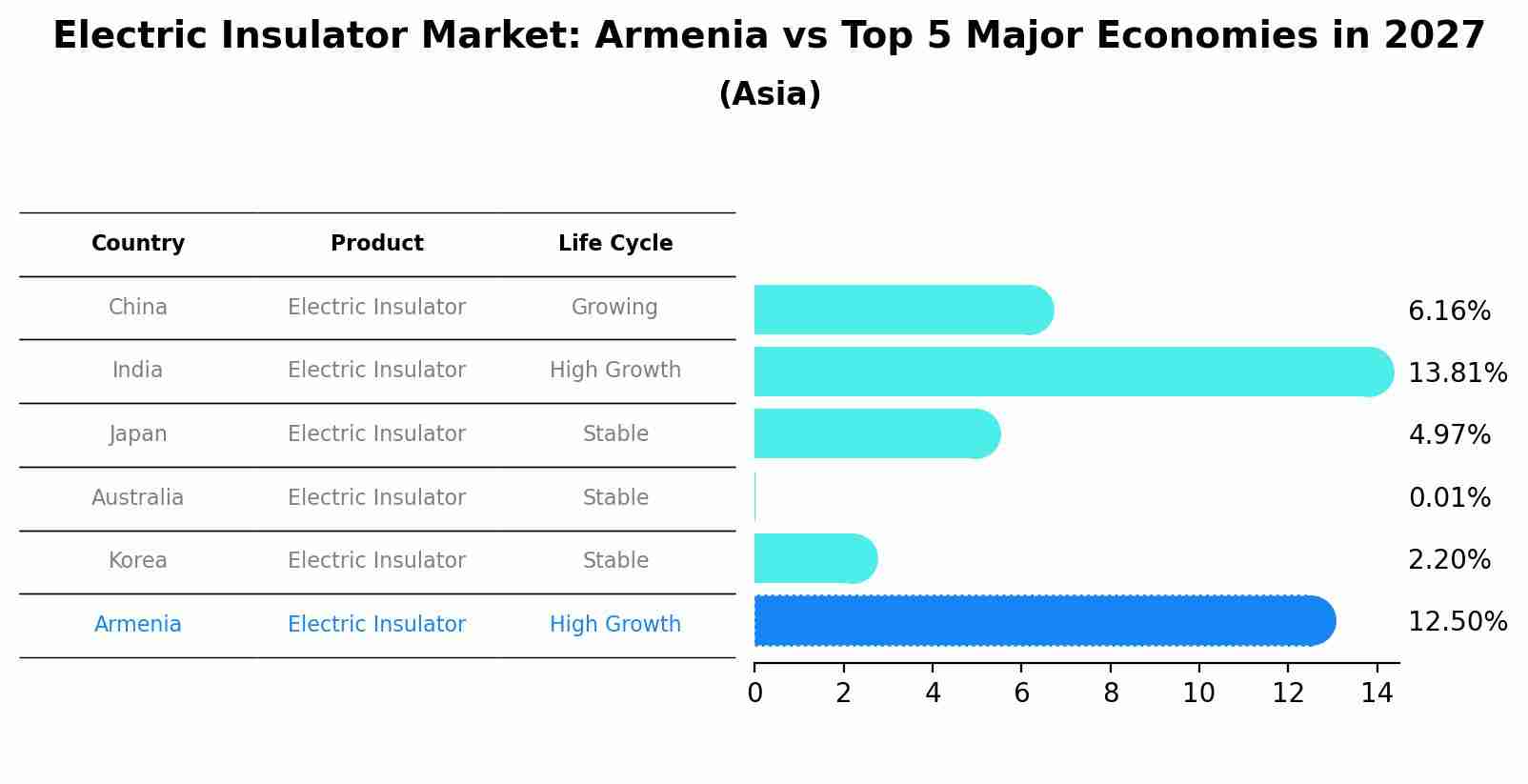 Electric Insulator Market: Armenia vs Top 5 Major Economies in 2027 (Asia)