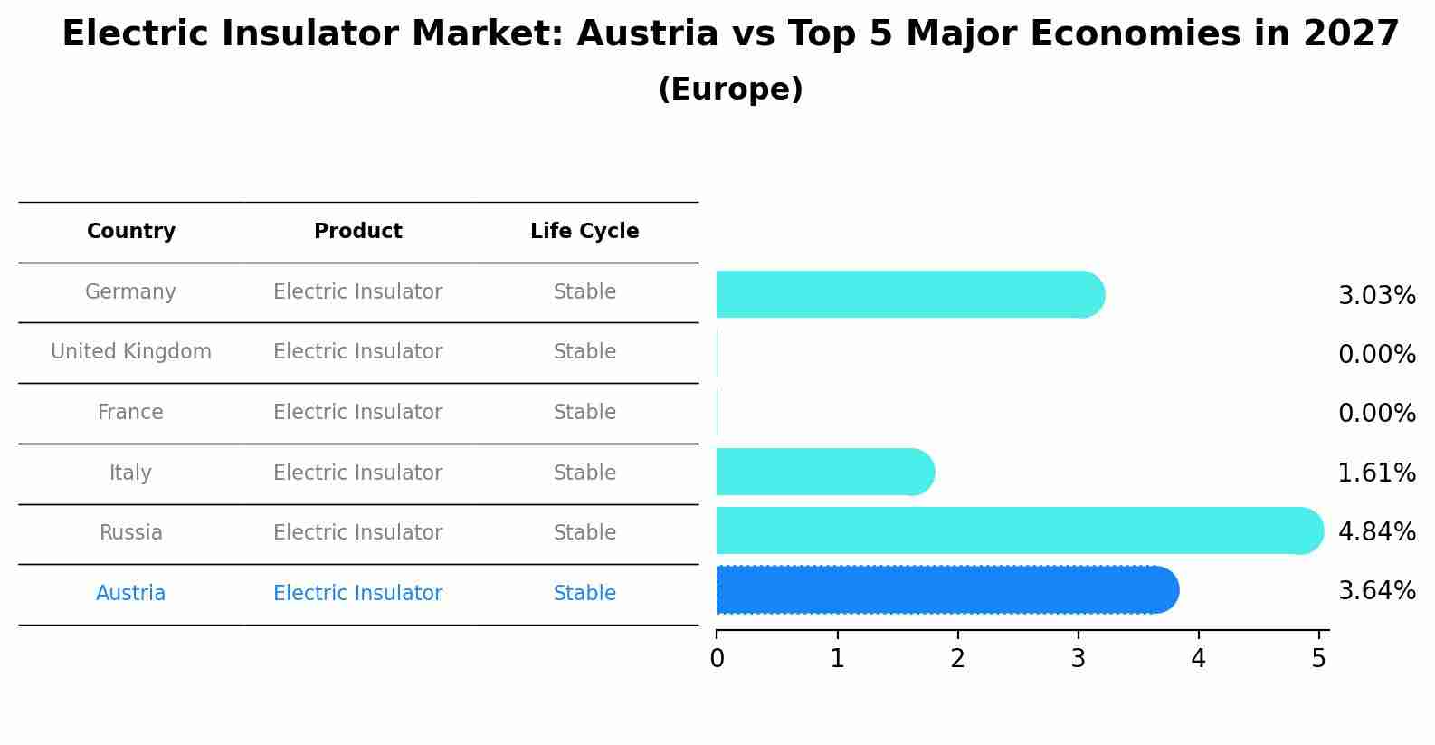 Electric Insulator Market: Austria vs Top 5 Major Economies in 2027 (Europe)