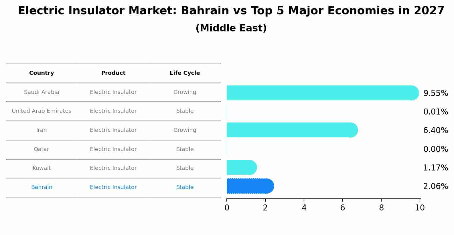 Electric Insulator Market: Bahrain vs Top 5 Major Economies in 2027 (Middle East)