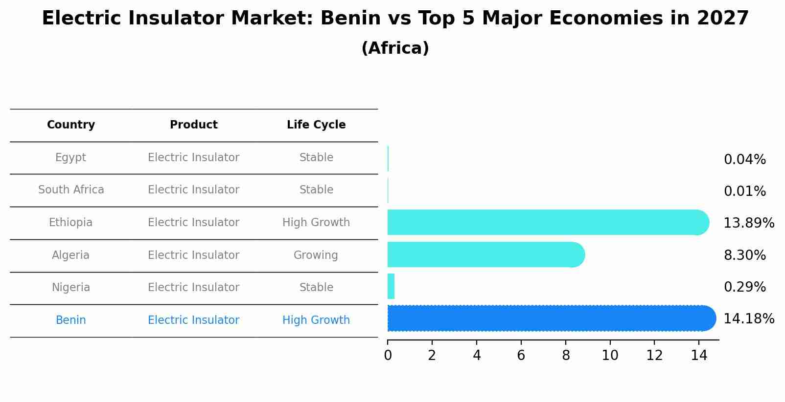 Electric Insulator Market: Benin vs Top 5 Major Economies in 2027 (Africa)