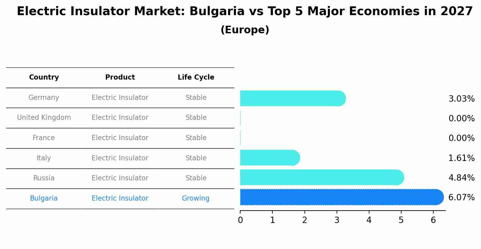 Electric Insulator Market: Bulgaria vs Top 5 Major Economies in 2027 (Europe)