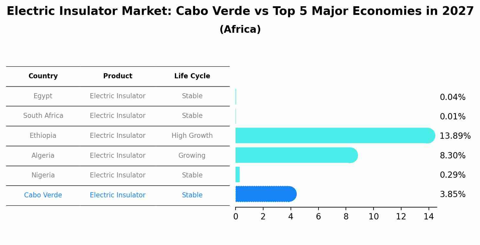 Electric Insulator Market: Cabo Verde vs Top 5 Major Economies in 2027 (Africa)