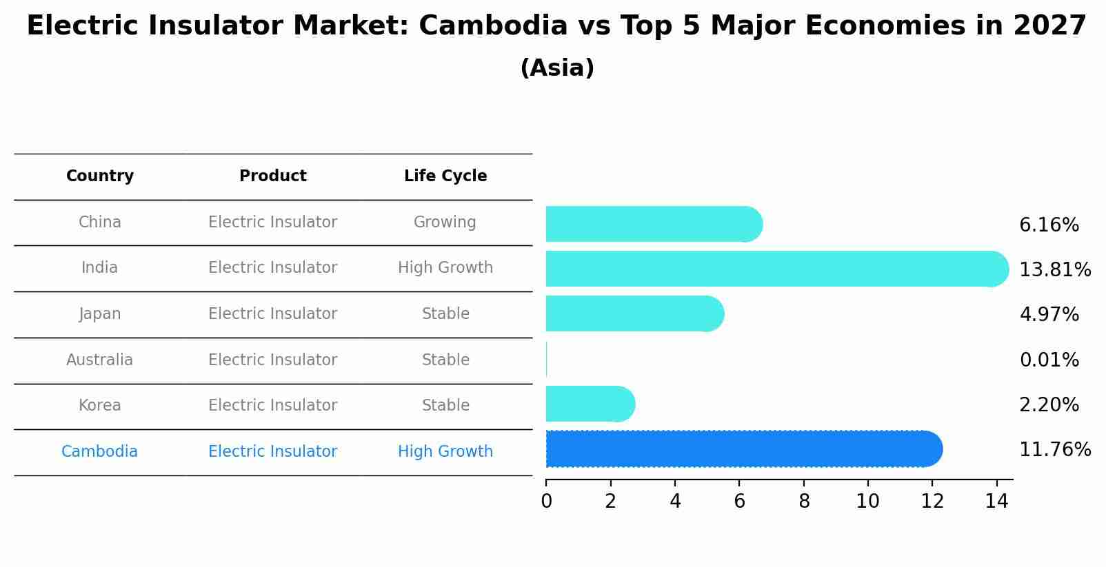 Electric Insulator Market: Cambodia vs Top 5 Major Economies in 2027 (Asia)
