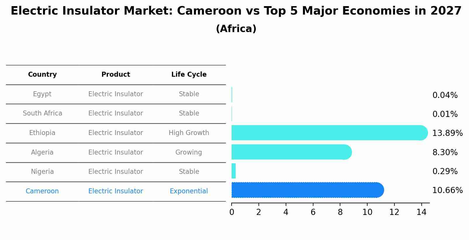 Electric Insulator Market: Cameroon vs Top 5 Major Economies in 2027 (Africa)