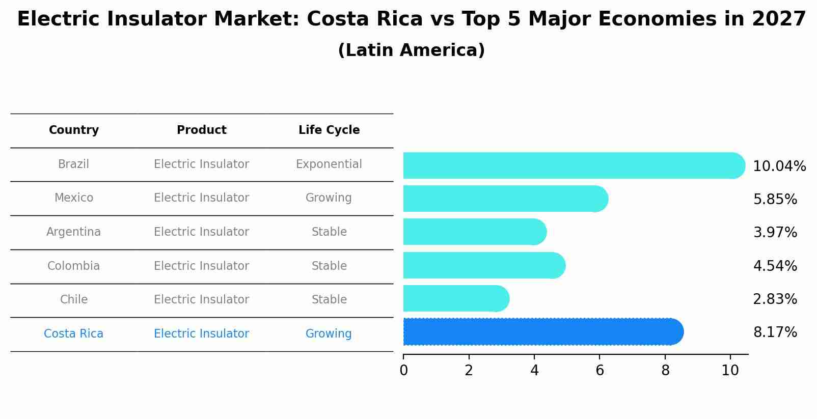 Electric Insulator Market: Costa Rica vs Top 5 Major Economies in 2027 (Latin America)