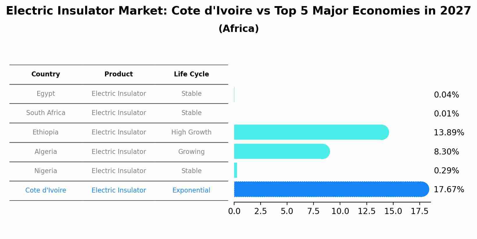 Electric Insulator Market: Cote d'Ivoire vs Top 5 Major Economies in 2027 (Africa)