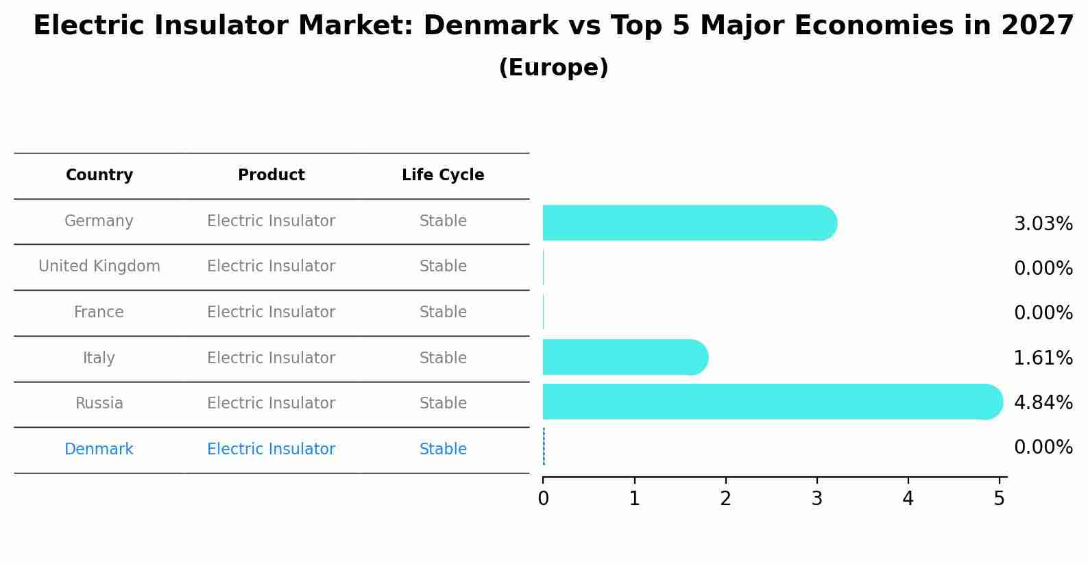 Electric Insulator Market: Denmark vs Top 5 Major Economies in 2027 (Europe)