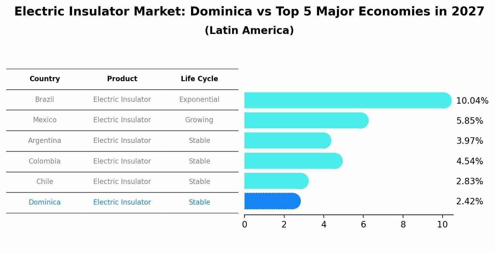 Electric Insulator Market: Dominica vs Top 5 Major Economies in 2027 (Latin America)