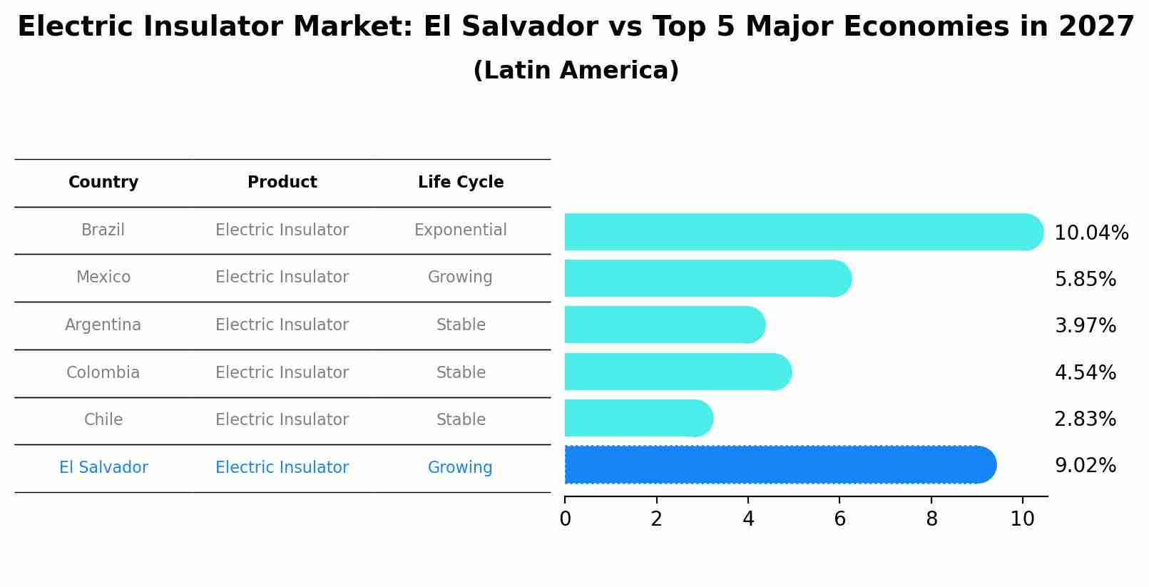 Electric Insulator Market: El Salvador vs Top 5 Major Economies in 2027 (Latin America)