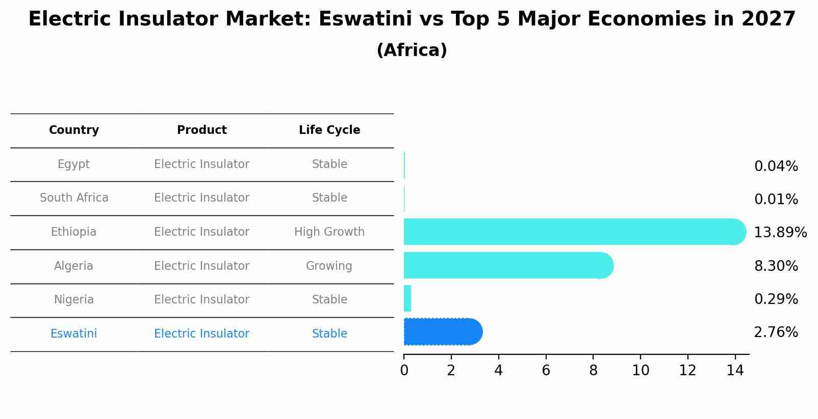 Electric Insulator Market: Eswatini vs Top 5 Major Economies in 2027 (Africa)