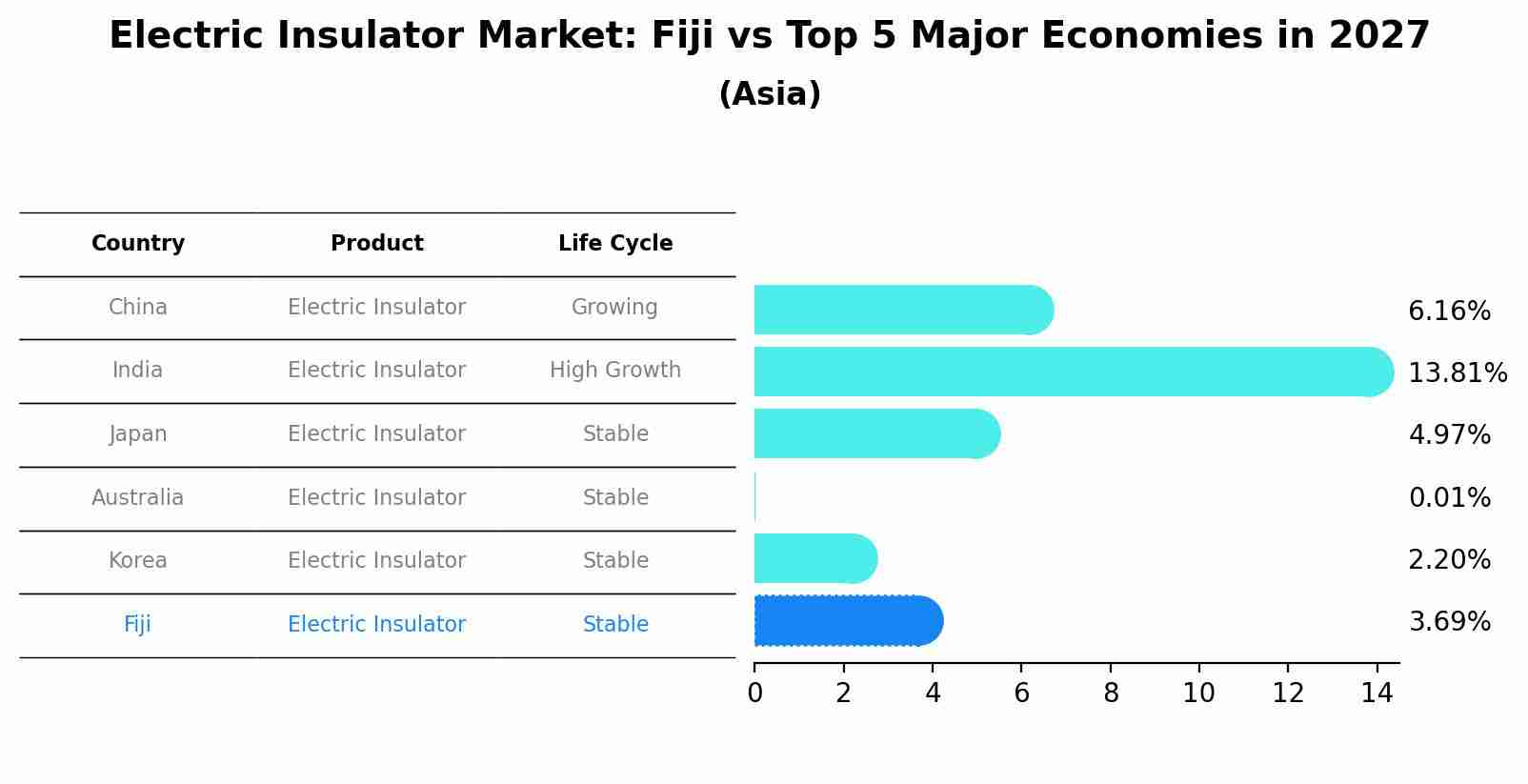 Electric Insulator Market: Fiji vs Top 5 Major Economies in 2027 (Asia)