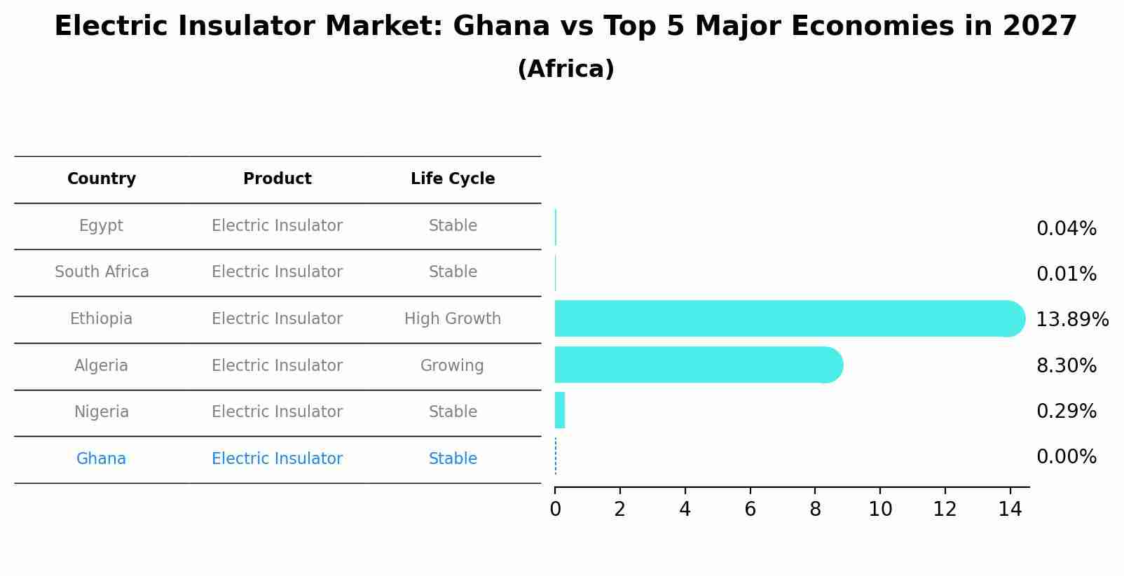 Electric Insulator Market: Ghana vs Top 5 Major Economies in 2027 (Africa)