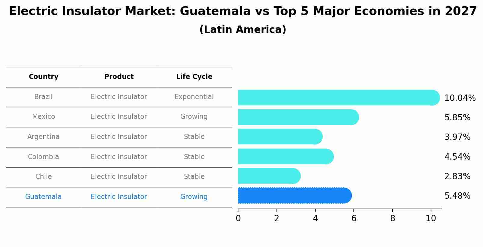Electric Insulator Market: Guatemala vs Top 5 Major Economies in 2027 (Latin America)