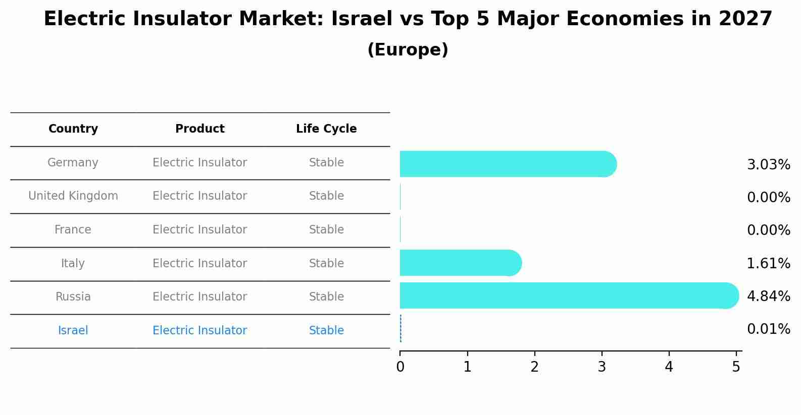 Electric Insulator Market: Israel vs Top 5 Major Economies in 2027 (Europe)