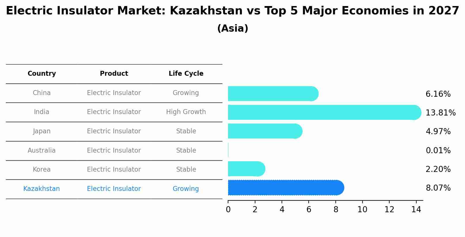 Electric Insulator Market: Kazakhstan vs Top 5 Major Economies in 2027 (Asia)
