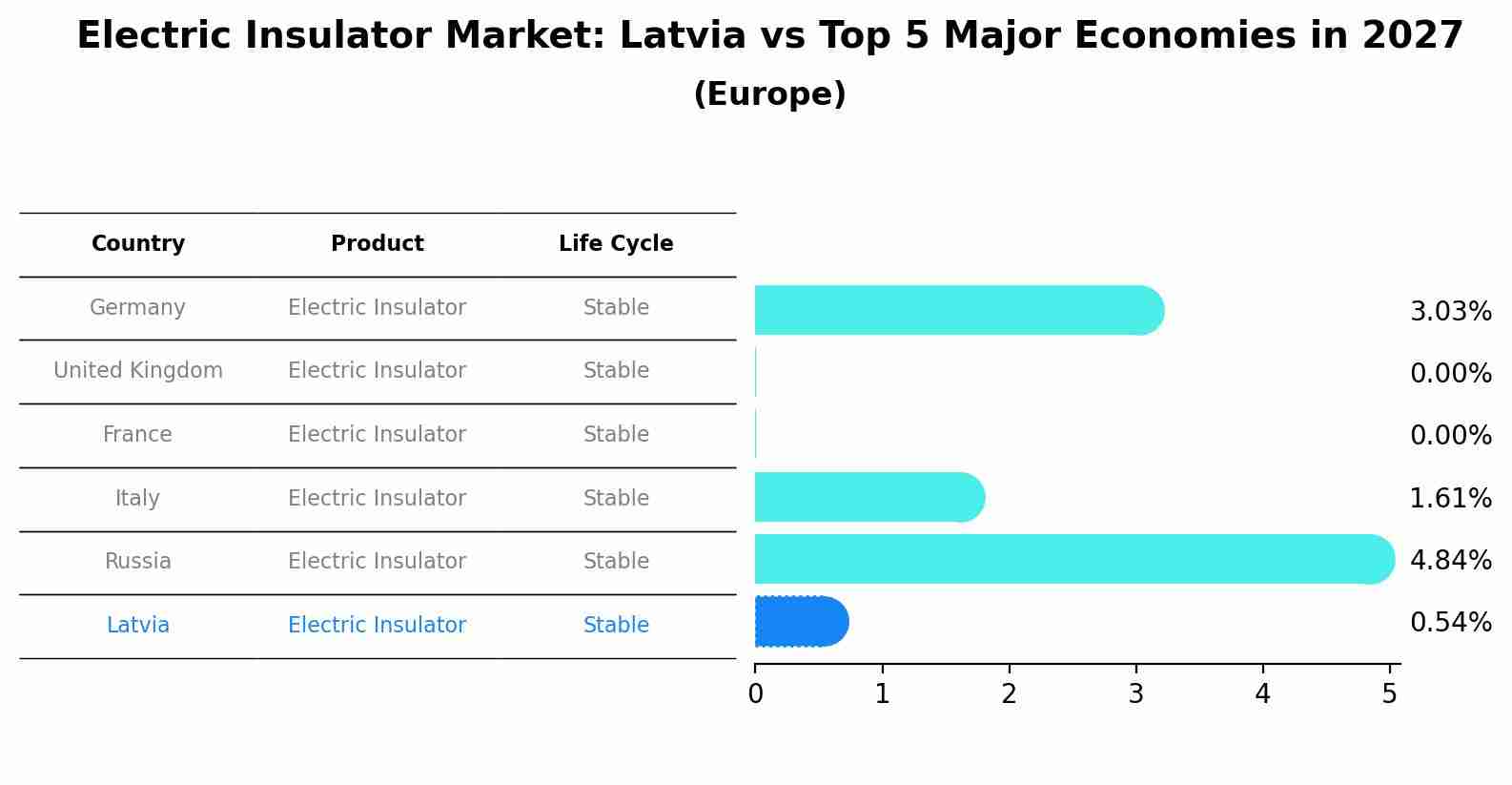 Electric Insulator Market: Latvia vs Top 5 Major Economies in 2027 (Europe)