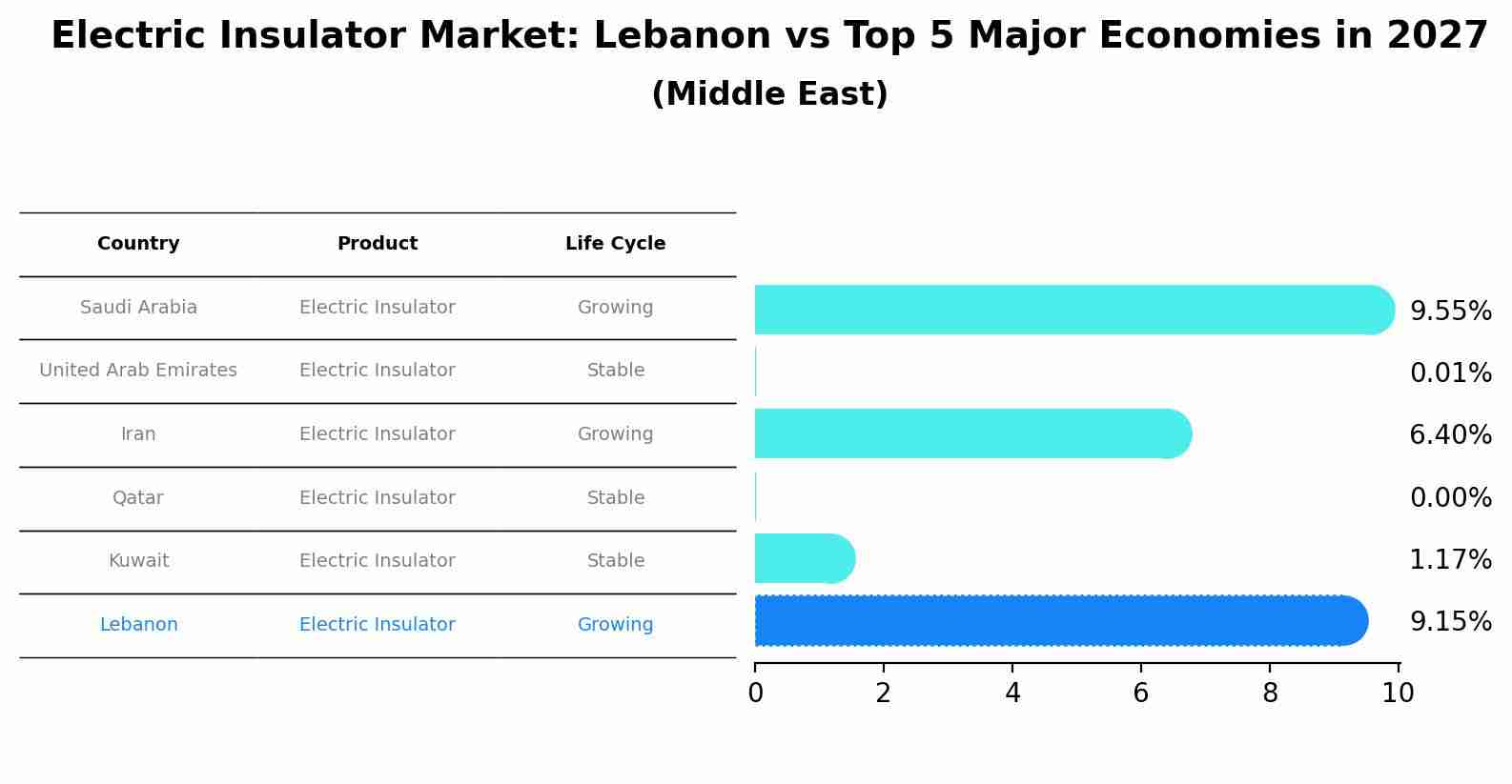 Electric Insulator Market: Lebanon vs Top 5 Major Economies in 2027 (Middle East)