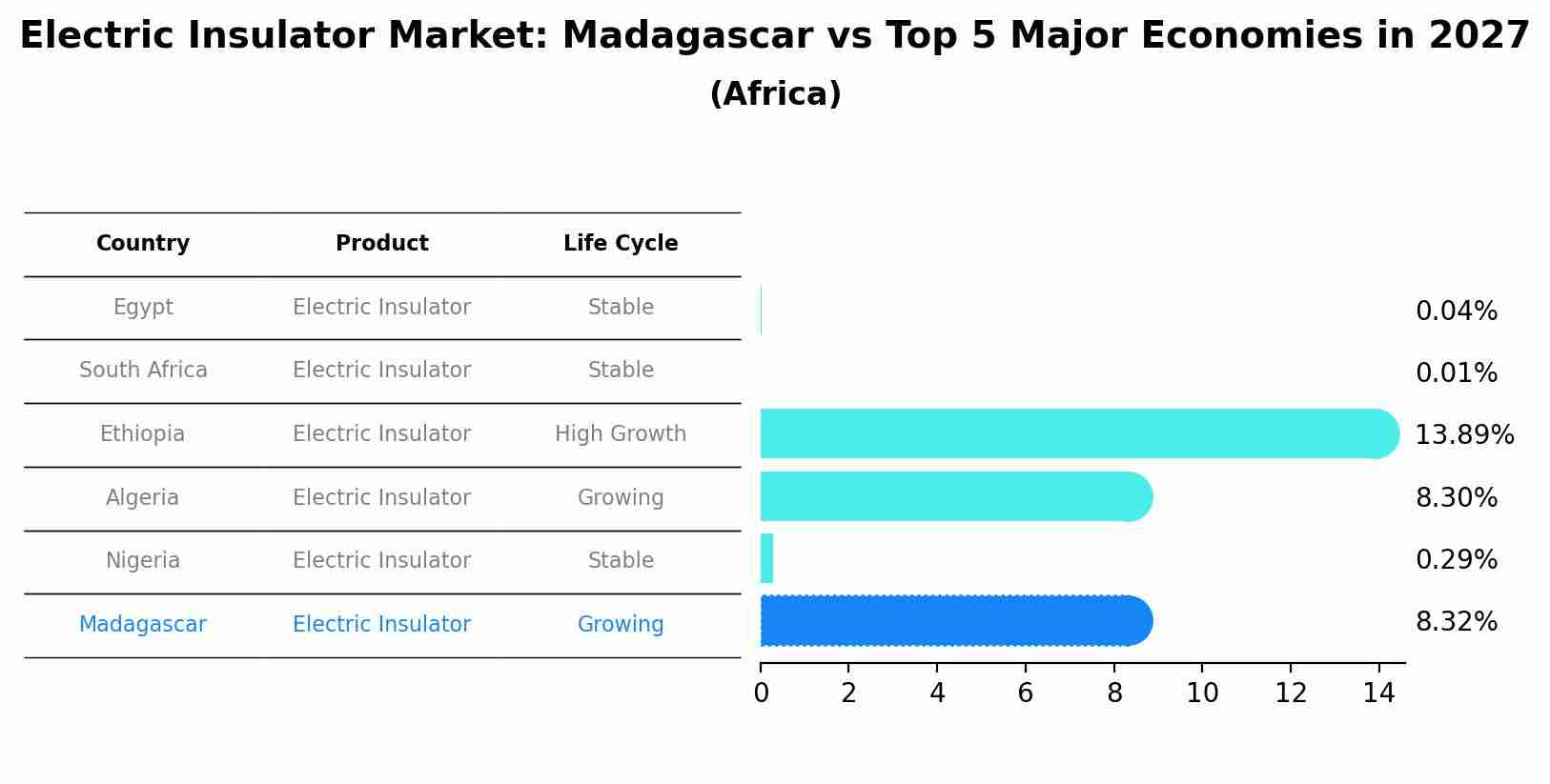Electric Insulator Market: Madagascar vs Top 5 Major Economies in 2027 (Africa)
