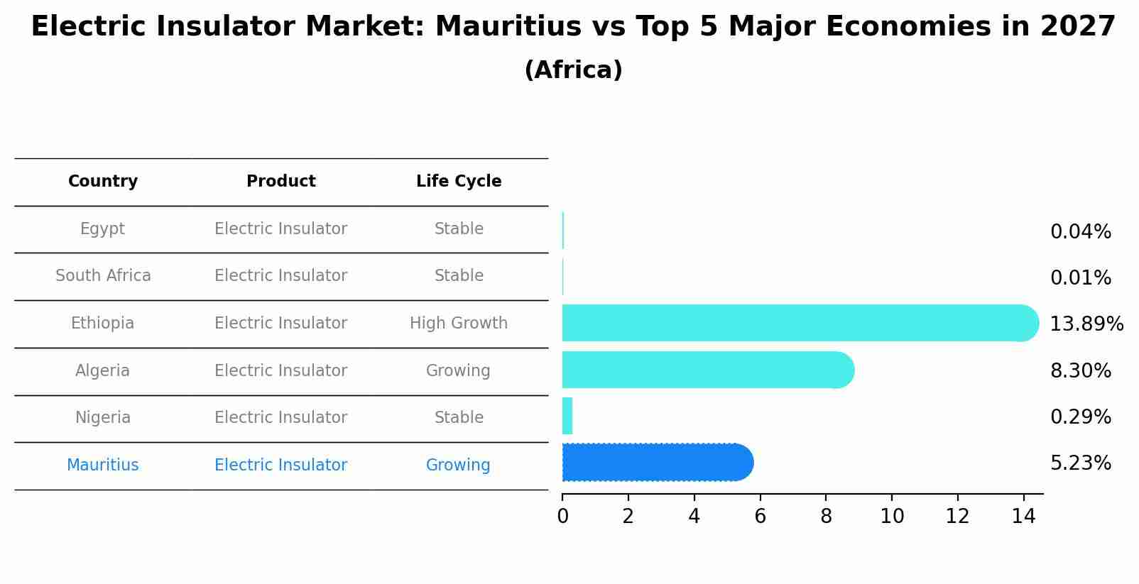 Electric Insulator Market: Mauritius vs Top 5 Major Economies in 2027 (Africa)
