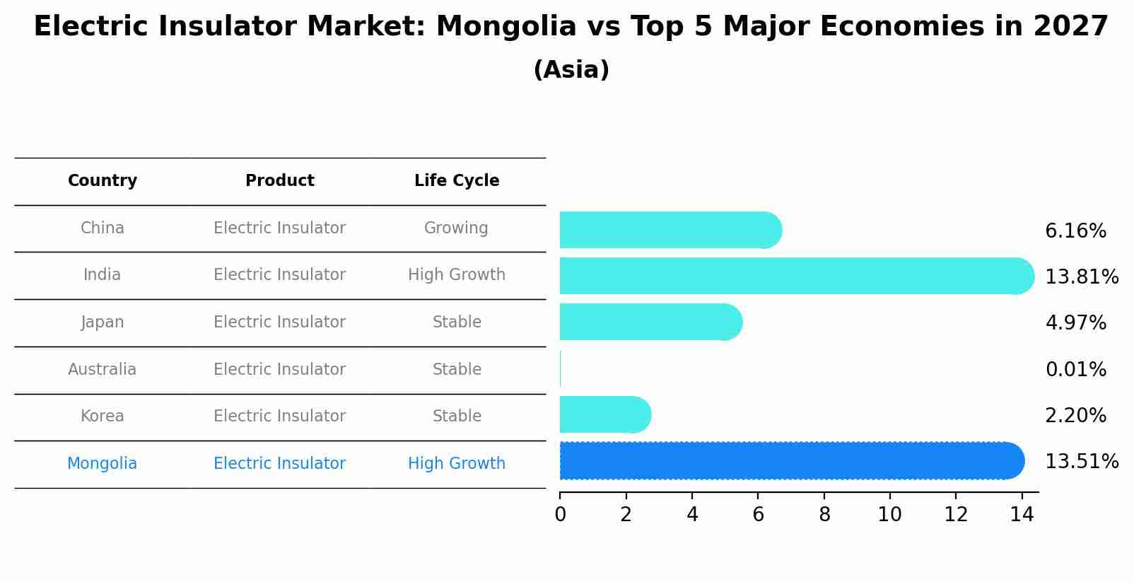 Electric Insulator Market: Mongolia vs Top 5 Major Economies in 2027 (Asia)