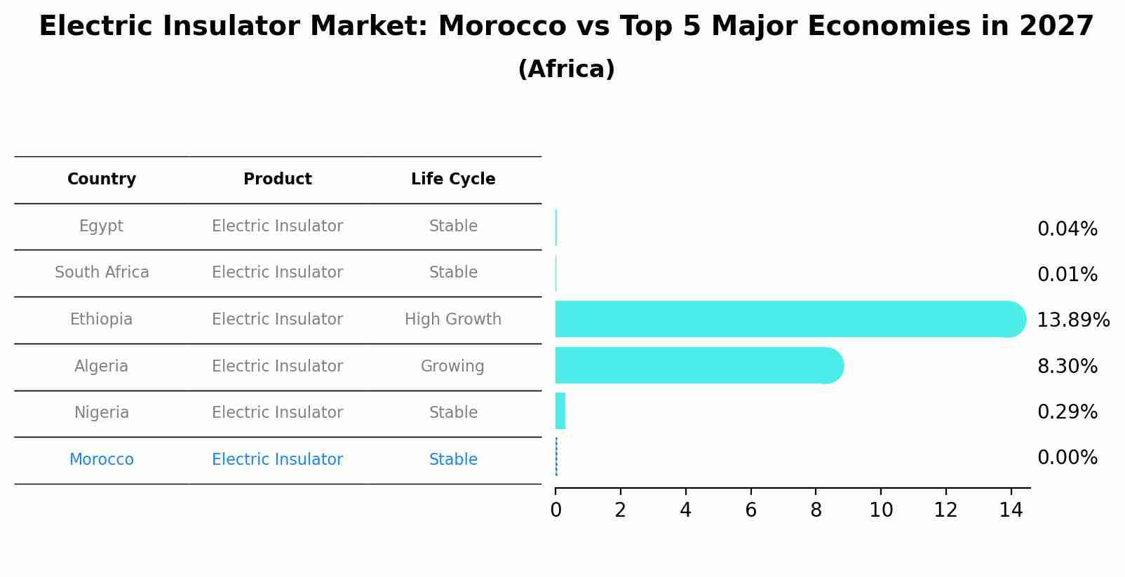 Electric Insulator Market: Morocco vs Top 5 Major Economies in 2027 (Africa)