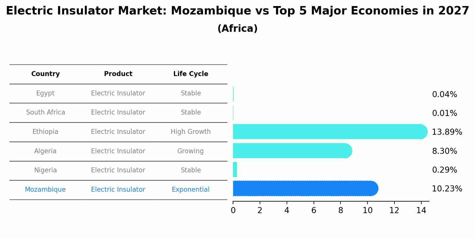 Electric Insulator Market: Mozambique vs Top 5 Major Economies in 2027 (Africa)