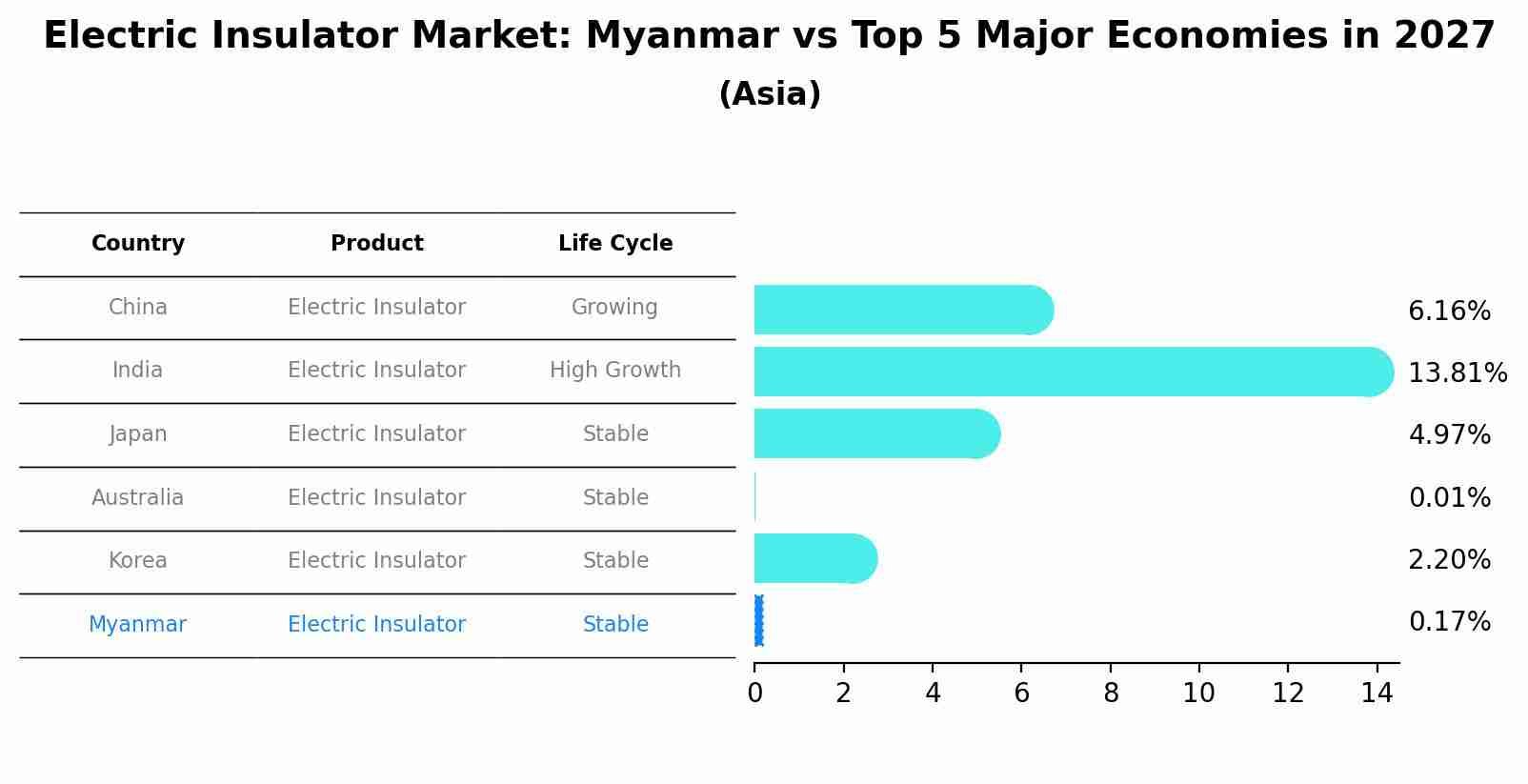 Electric Insulator Market: Myanmar vs Top 5 Major Economies in 2027 (Asia)