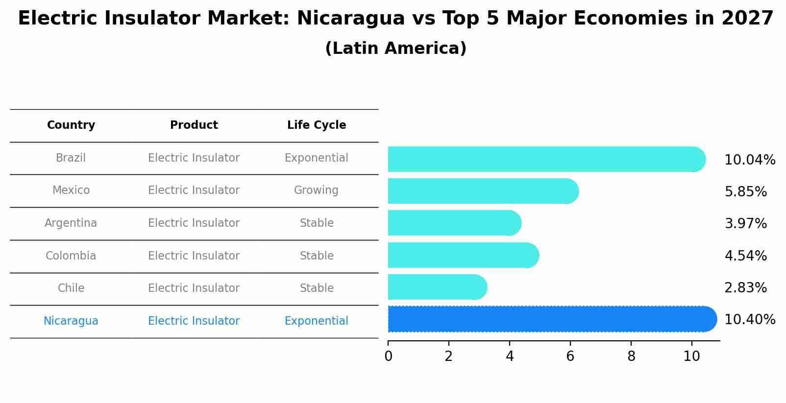 Electric Insulator Market: Nicaragua vs Top 5 Major Economies in 2027 (Latin America)