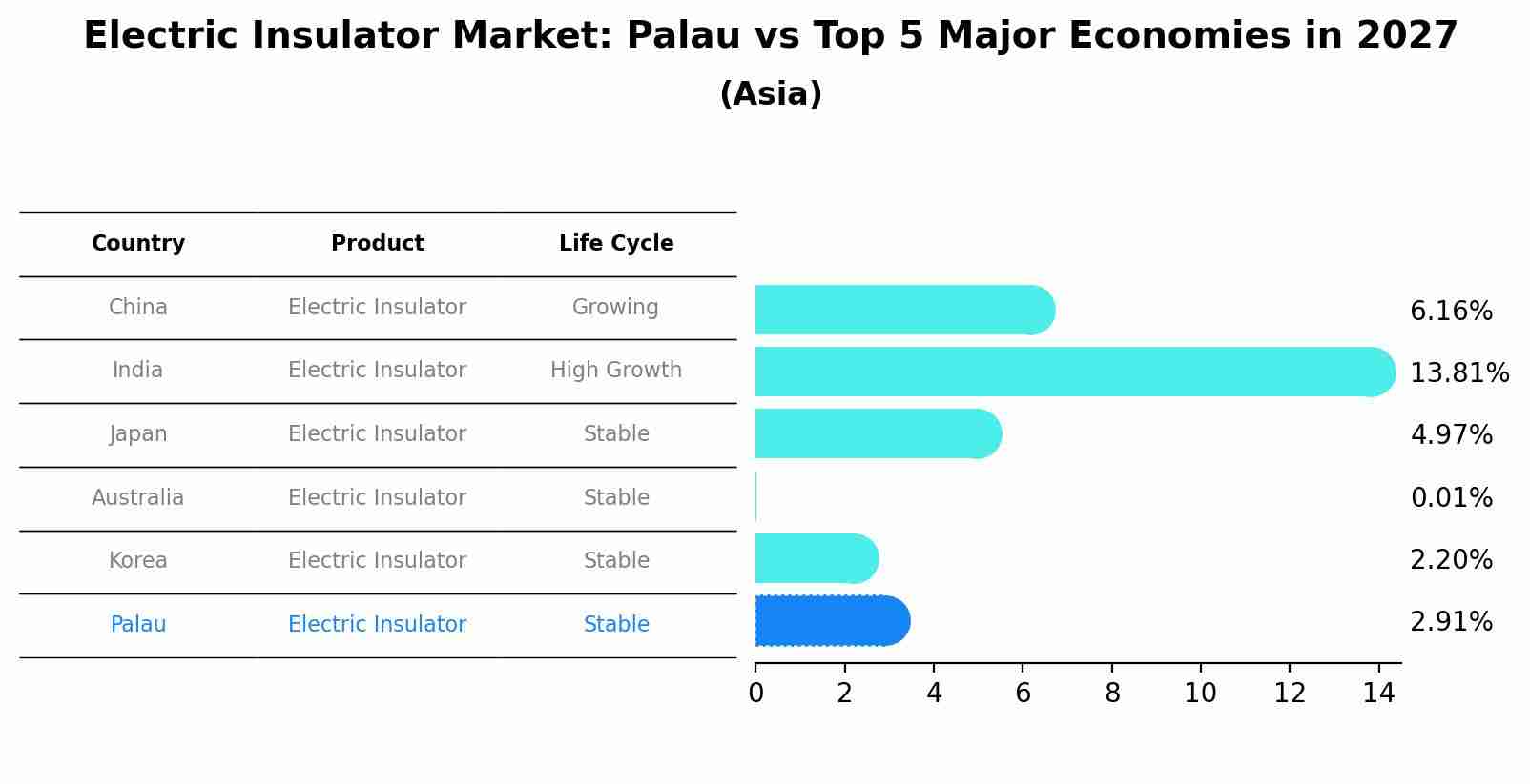 Electric Insulator Market: Palau vs Top 5 Major Economies in 2027 (Asia)