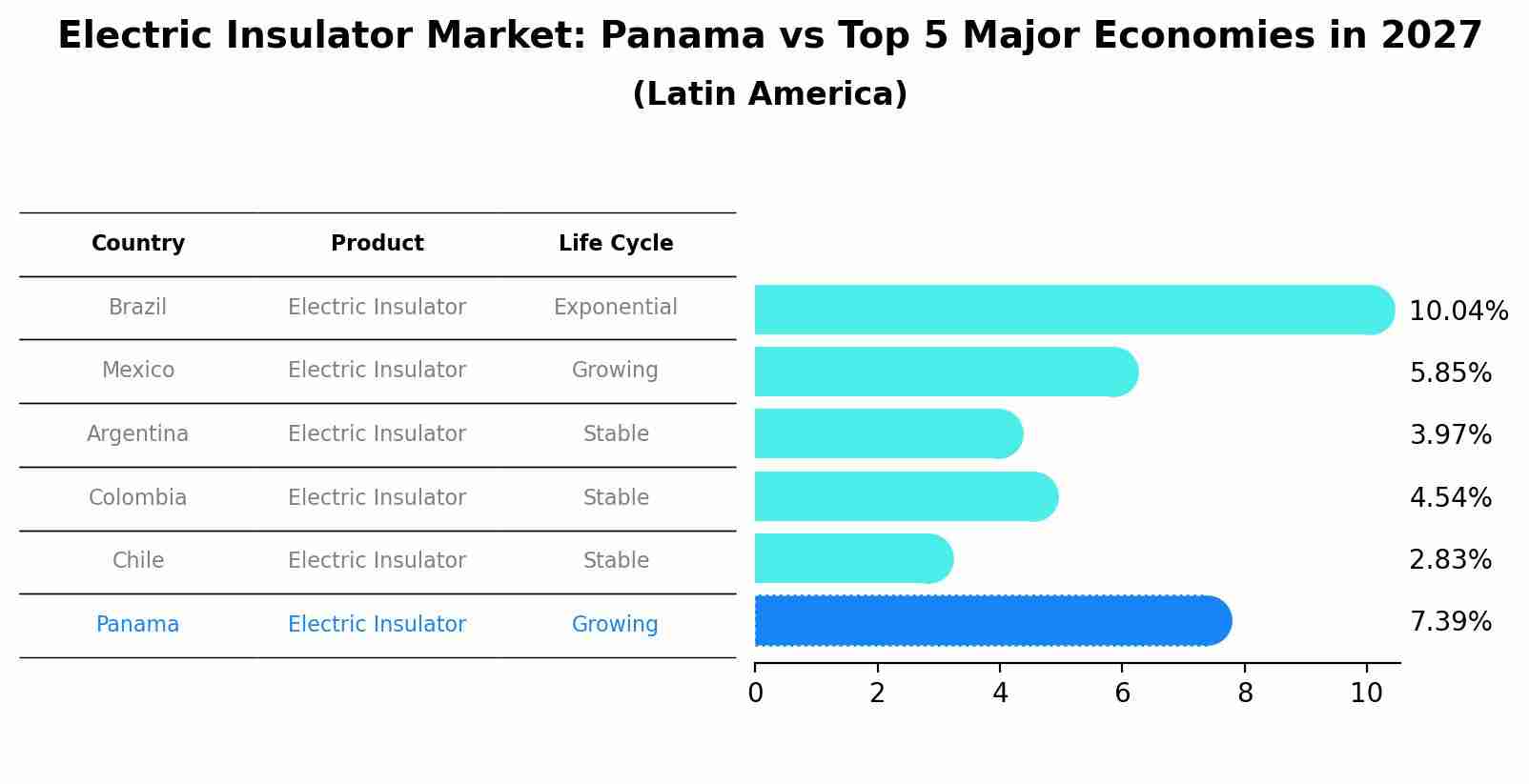 Electric Insulator Market: Panama vs Top 5 Major Economies in 2027 (Latin America)